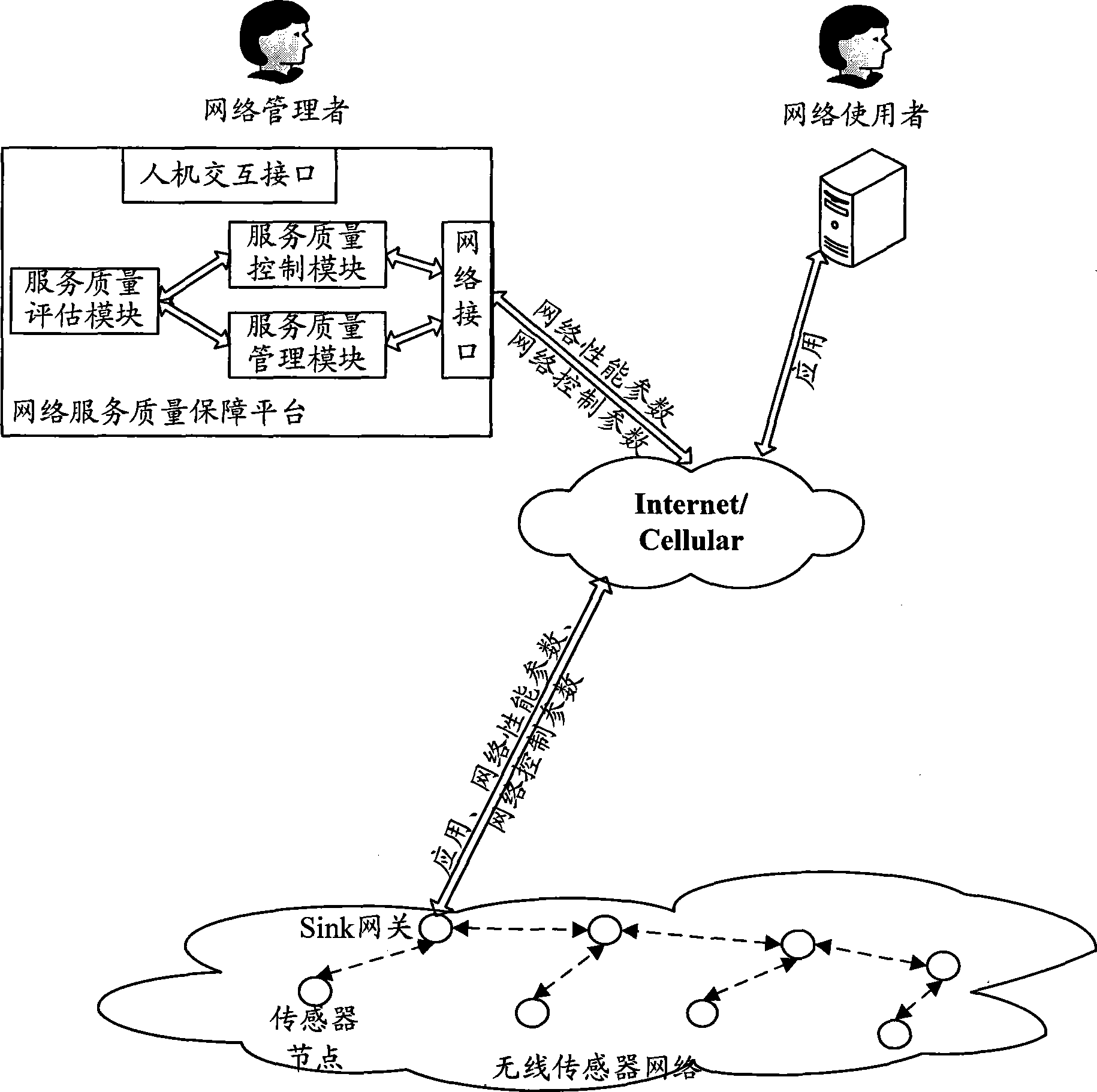 QoS guarantee system for wireless sensor network