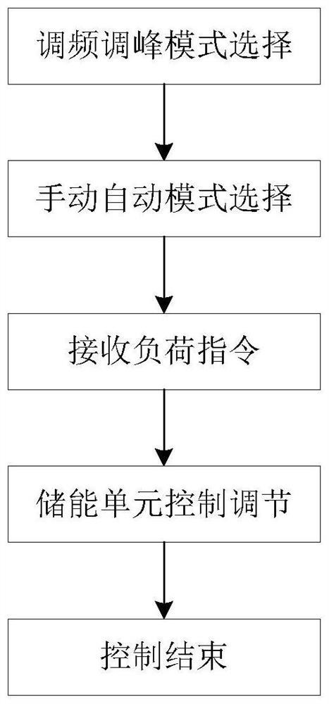 Electric boiler energy storage control method suitable for frequency modulation and deep peak regulation