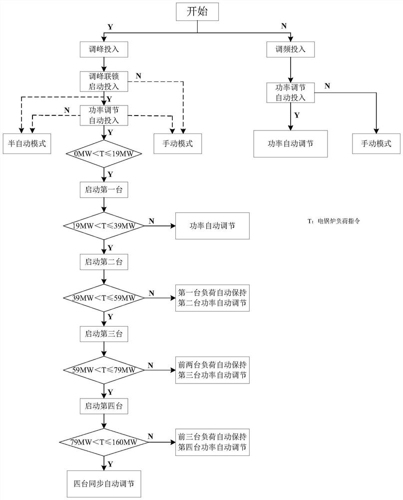 Electric boiler energy storage control method suitable for frequency modulation and deep peak regulation