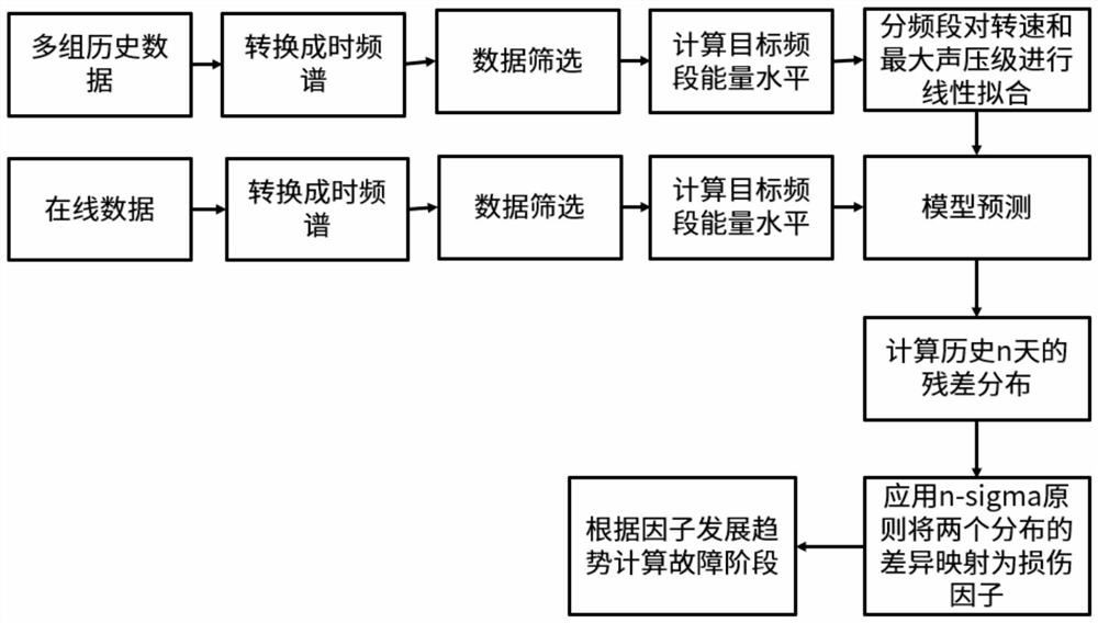 Damage monitoring method and system for fan blade protective paint based on audio signal