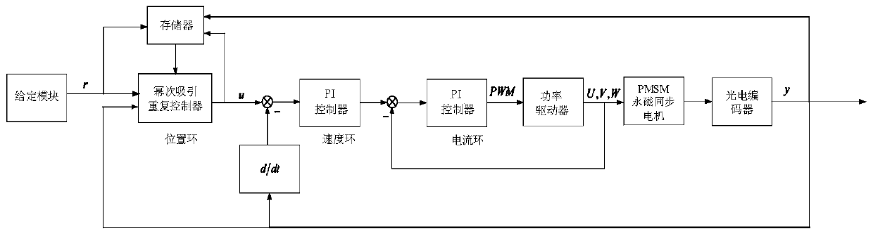 Equivalent disturbance compensation method for repeated control of power attraction of periodic servo system