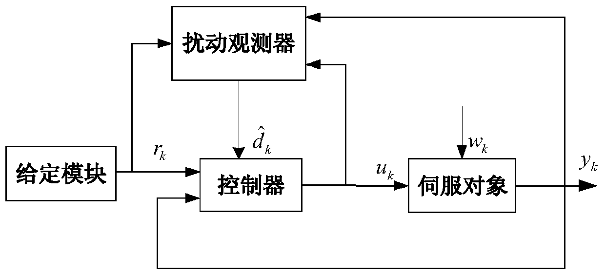 Equivalent disturbance compensation method for repeated control of power attraction of periodic servo system