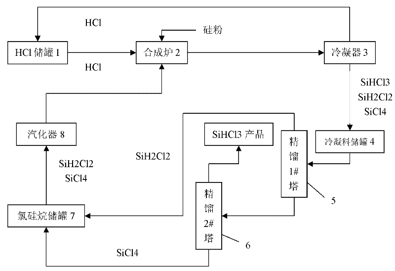 Trichlorosilane synthesis process and equipment