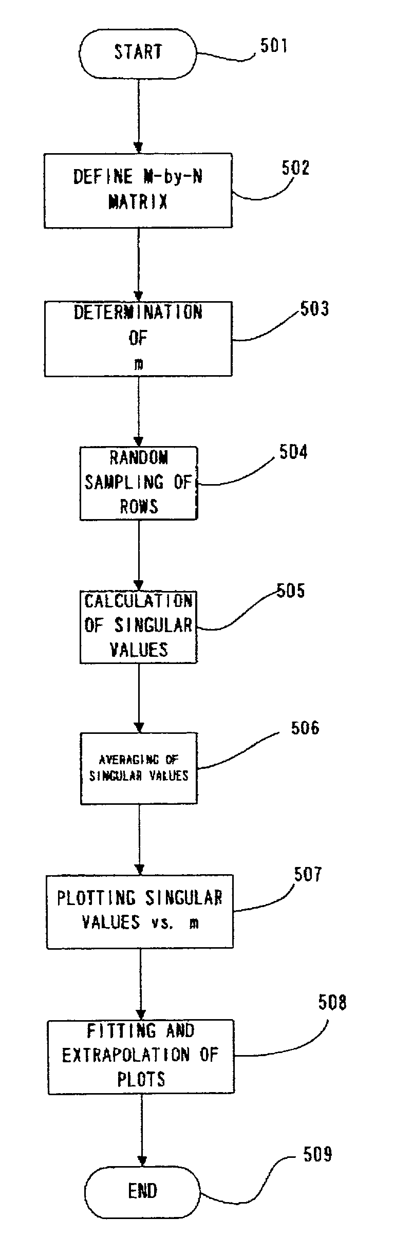 Computer system and program product for estimation of characteristic values of matrixes using statistical sampling