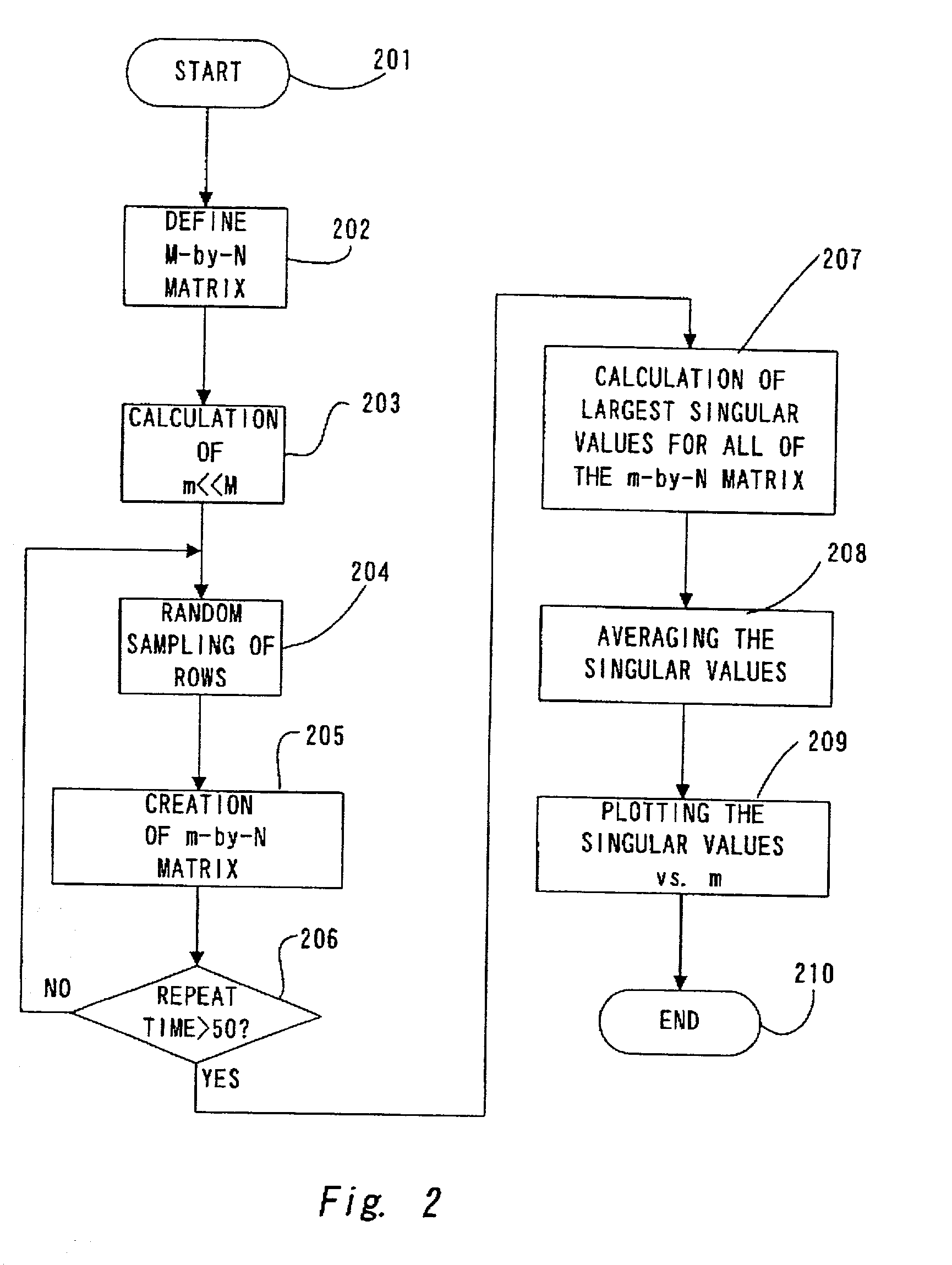 Computer system and program product for estimation of characteristic values of matrixes using statistical sampling