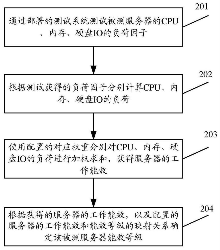 Method for determining energy efficiency level based on energy consumption test