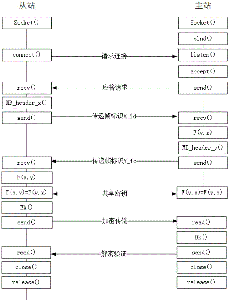 Method and system for identity authentication between master station and slave station in SCADA (Supervisory Control and Data Acquisition) system