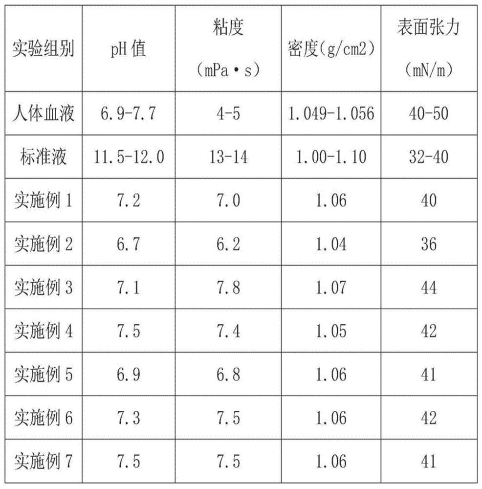 Preparation method of woman menstrual blood simulation liquid