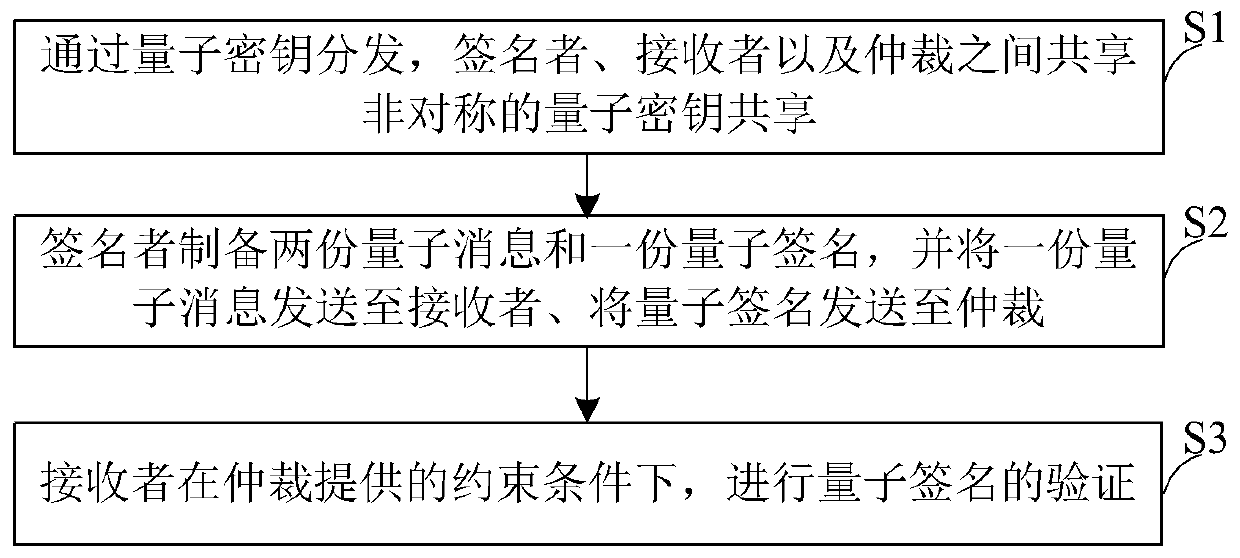 A public key arbitration quantum signature protocol based on quantum block encryption