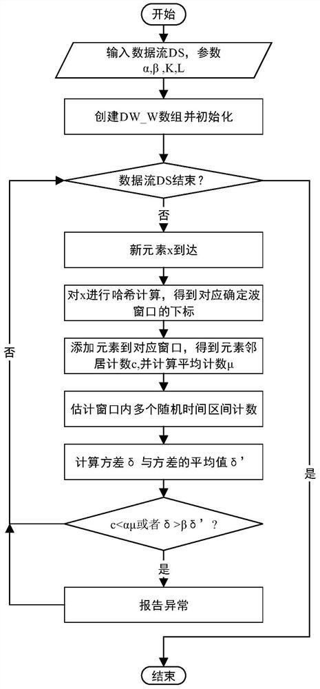 A Nearest Neighbor Based Time Sensitive Anomaly Detection Method in Big Data Streams