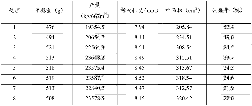 Compound fertilizer, preparation method and application of compound fertilizer