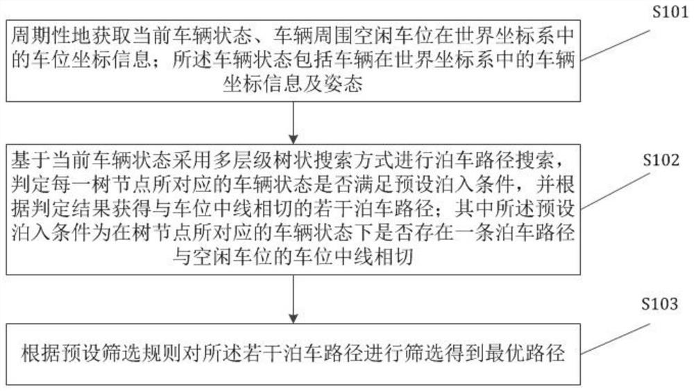 Automatic parking path planning method and system, parking control device