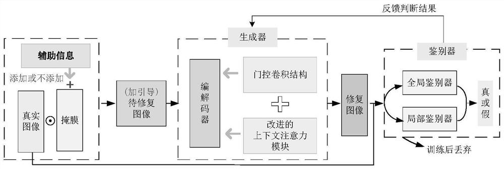 Image restoration method based on gating and context attention mechanism