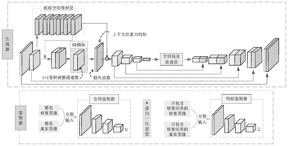 Image restoration method based on gating and context attention mechanism