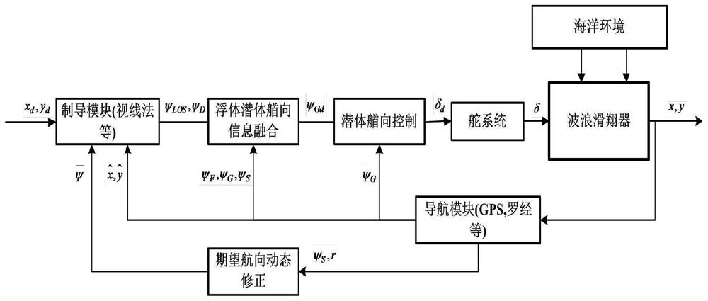 A wave glider waypoint tracking method based on fusion of upper and lower body heading information