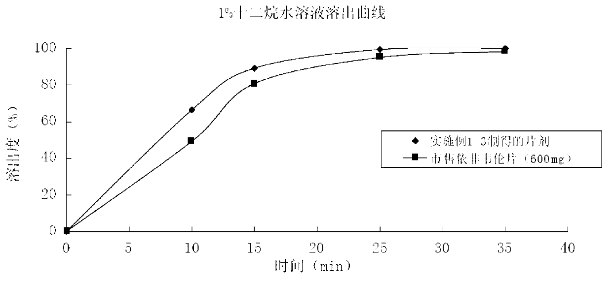 Efavirenz tablet and preparation method thereof