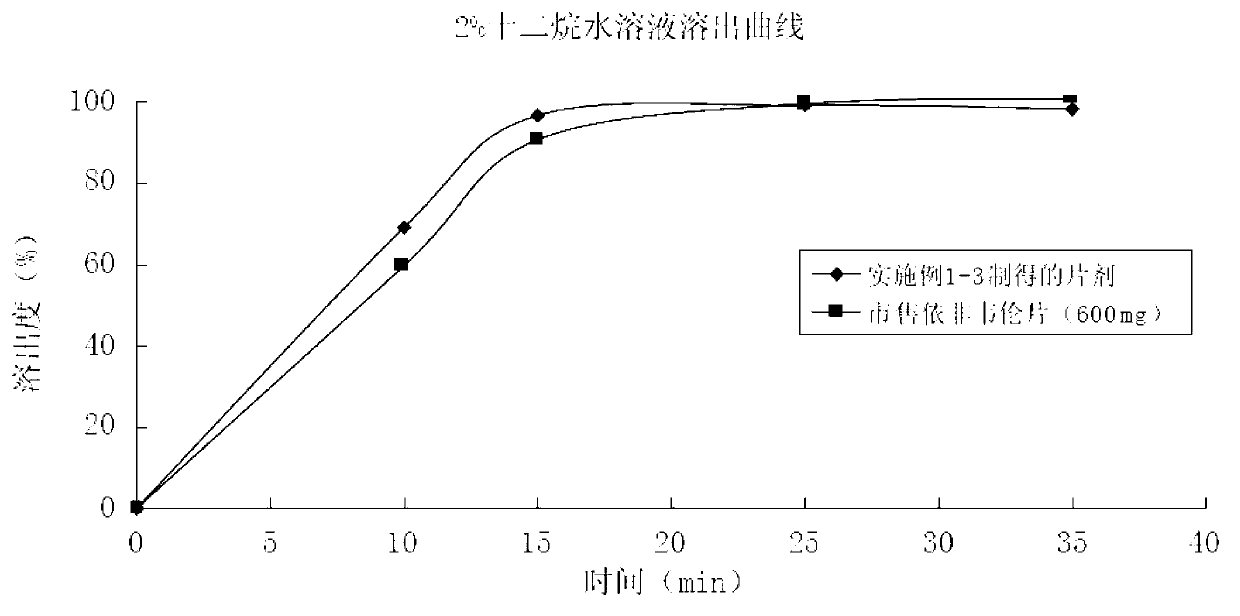 Efavirenz tablet and preparation method thereof