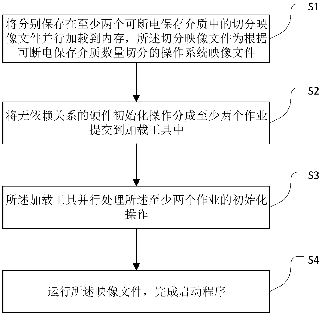 A kind of quick start method and device of embedded operating system