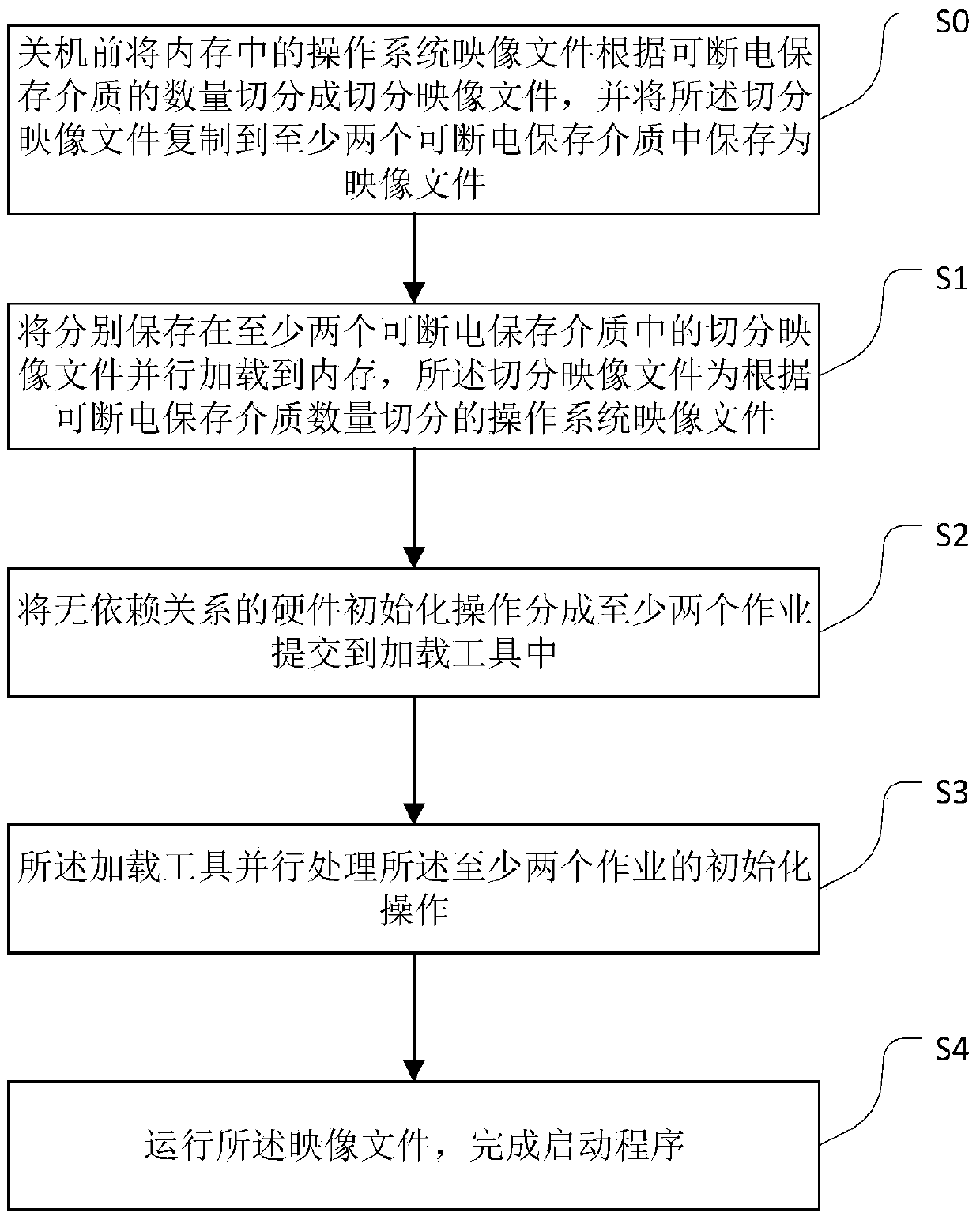 A kind of quick start method and device of embedded operating system