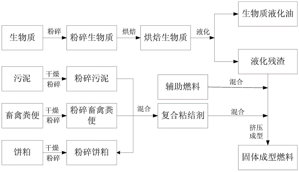 Method for preparing solid briquette fuel from biomass liquefaction residue