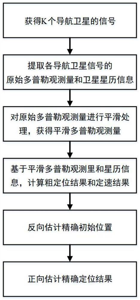 Doppler positioning method and device, electronic equipment and storage medium