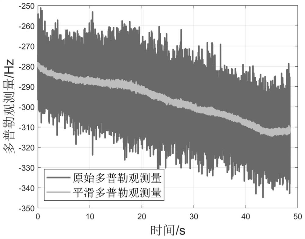 Doppler positioning method and device, electronic equipment and storage medium