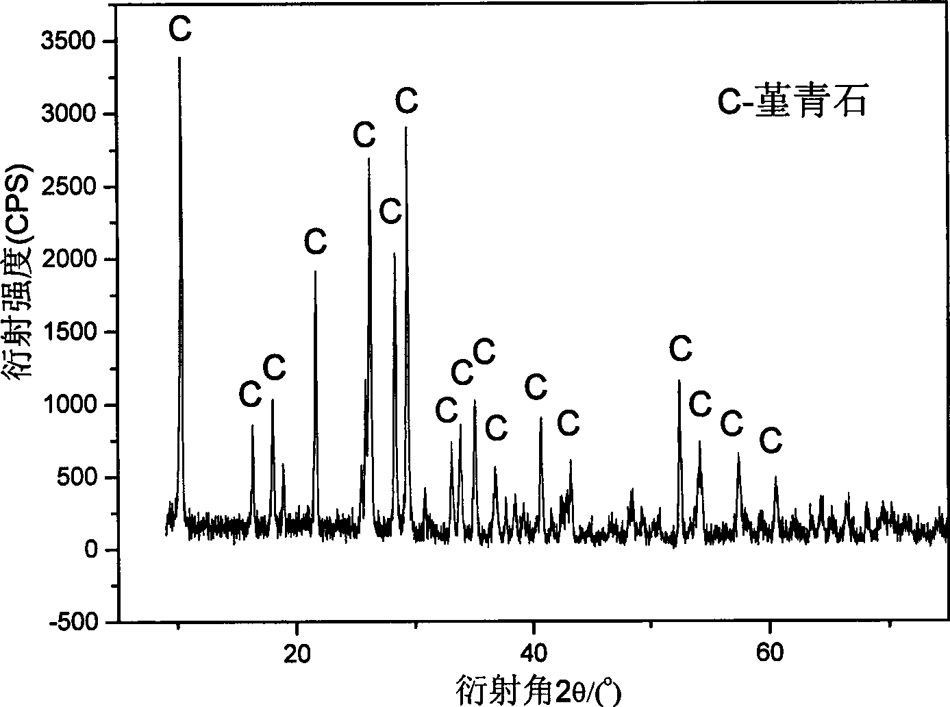 Method for synthesizing porous cordierite ceramic material by gangue and waste refractory material