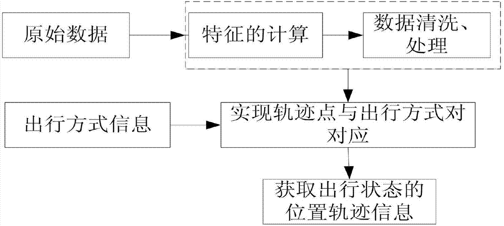 Position-trajectory-based travel state splitting method