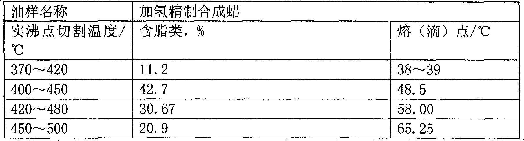 Fischer-Tropsch synthesis wax refinement method