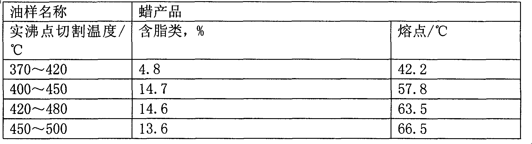 Fischer-Tropsch synthesis wax refinement method