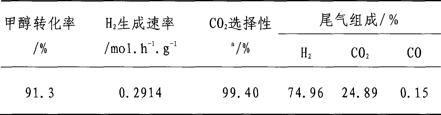 Preparation method of catalyst for hydrogen production from methanol-steam reforming