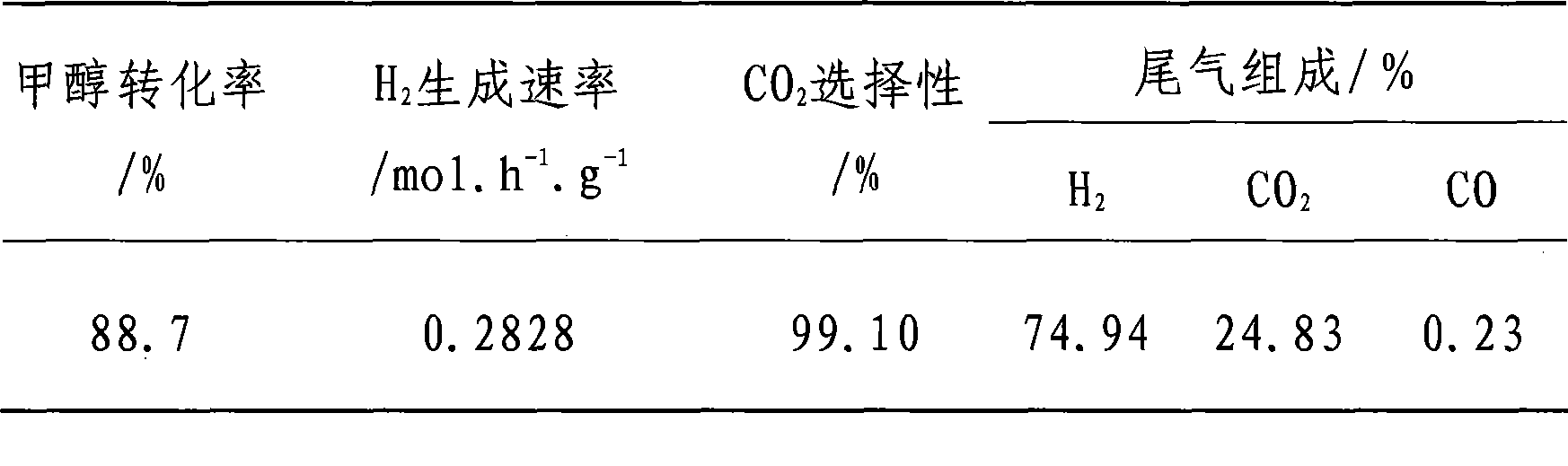 Preparation method of catalyst for hydrogen production from methanol-steam reforming