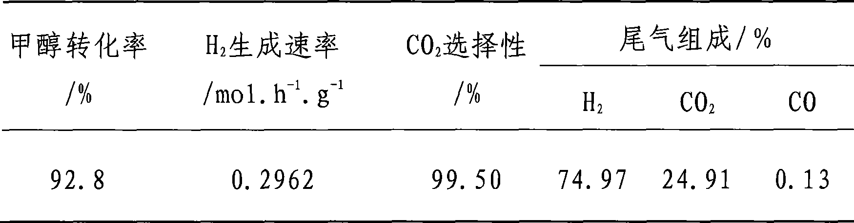 Preparation method of catalyst for hydrogen production from methanol-steam reforming