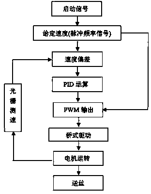 Wire-feeding speed regulating system