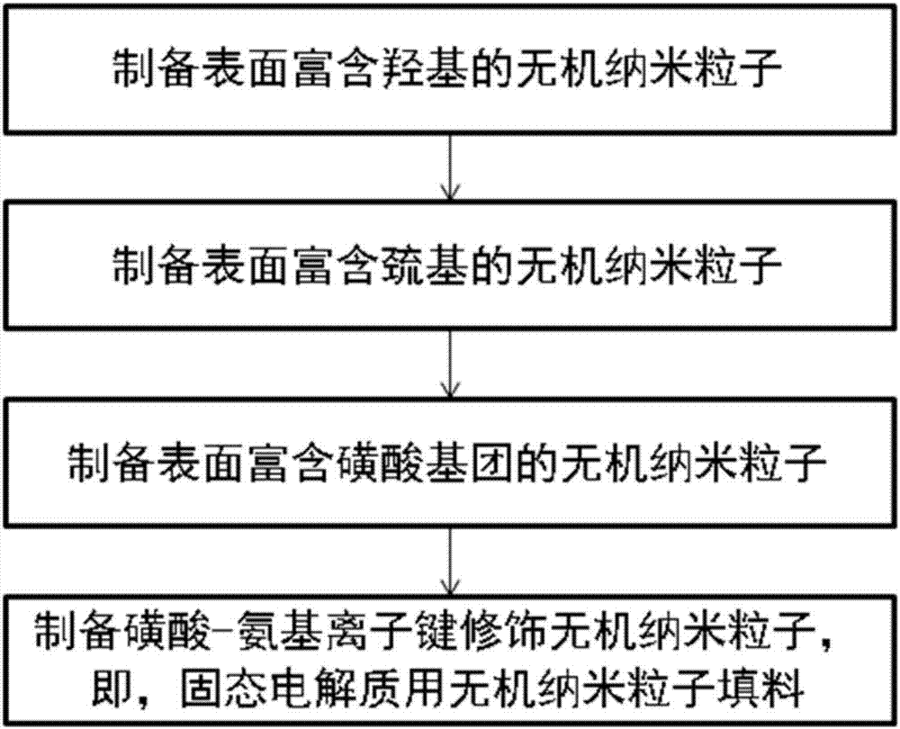 Inorganic nano particle filler for solid state electrolyte and preparation method of inorganic nano particle filler