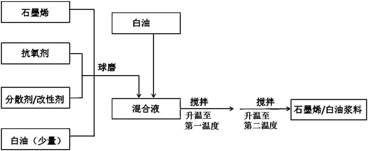 White oil sizing agent carrying dispersed graphene and preparation method thereof, as well as preparation method of UHMWPE (Ultrahigh Molecular Weight Polyethylene) fiber