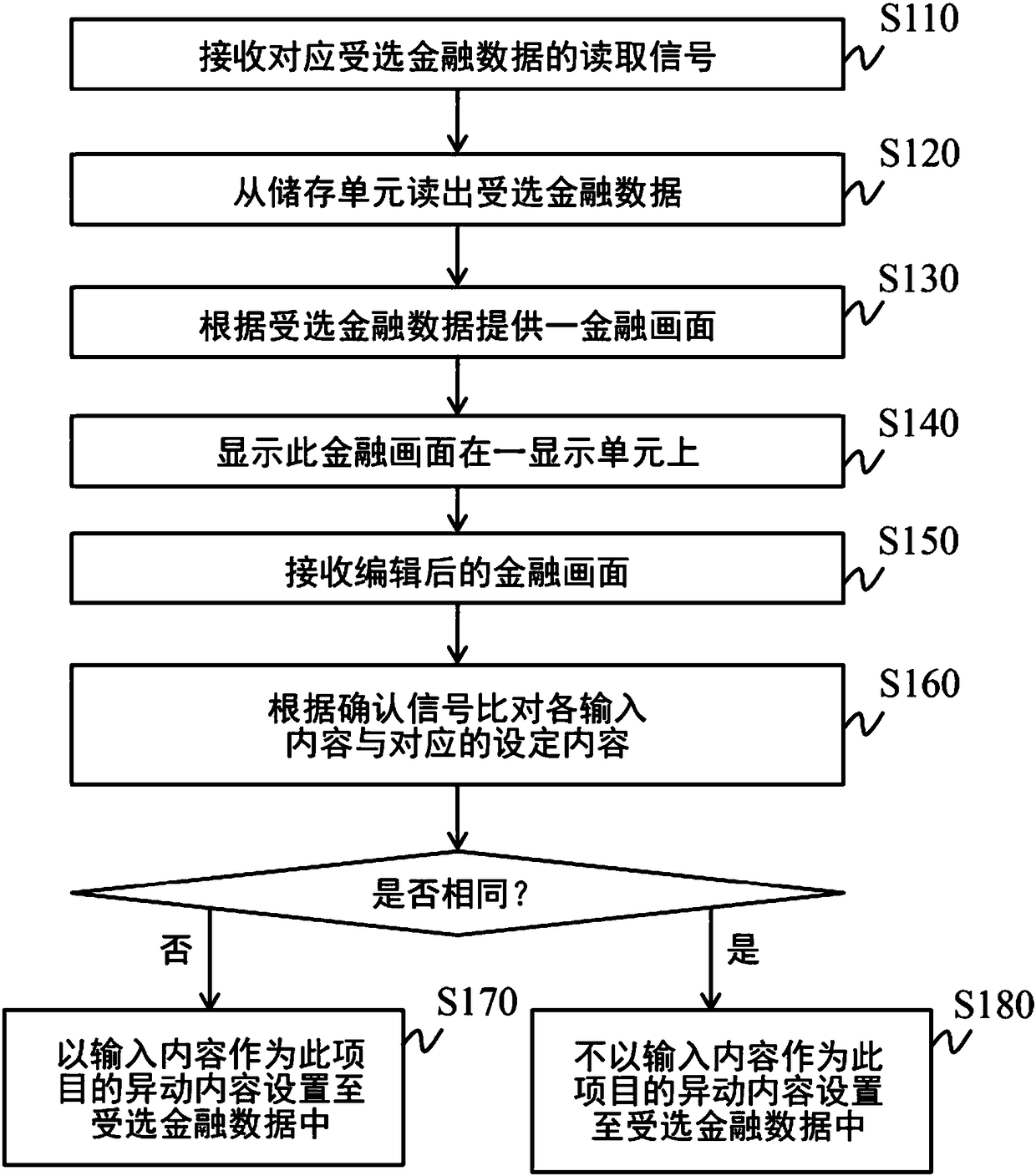 Method for managing transactional financial data and computer-readable recording medium