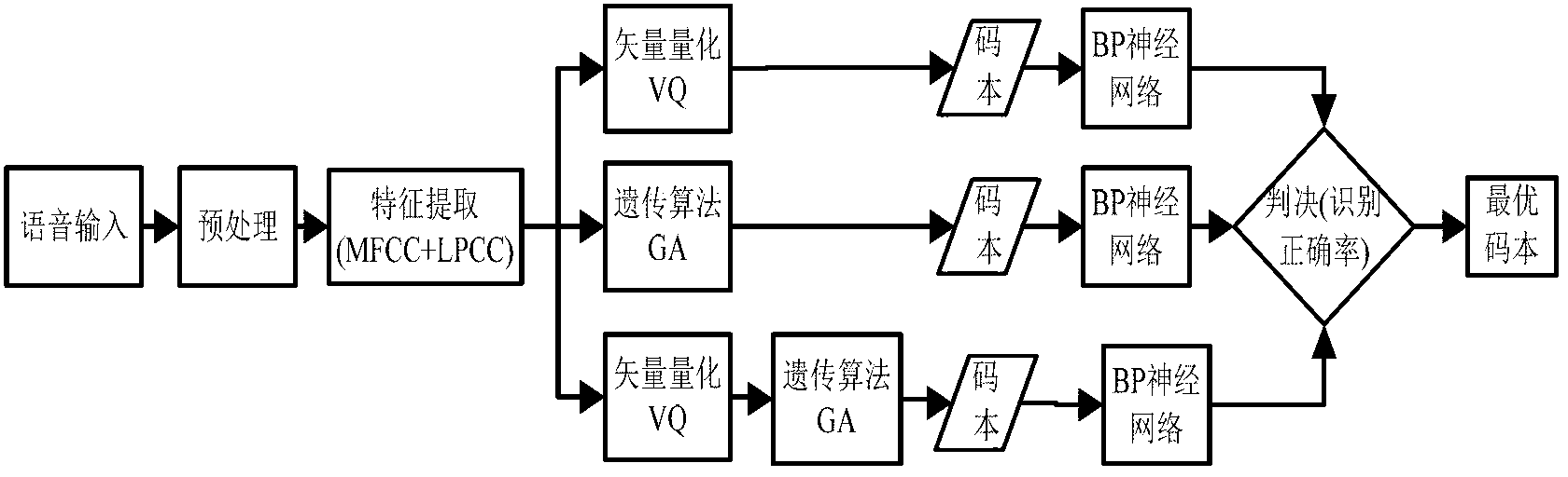 Optimal codebook design method for voiceprint recognition system based on nerve network