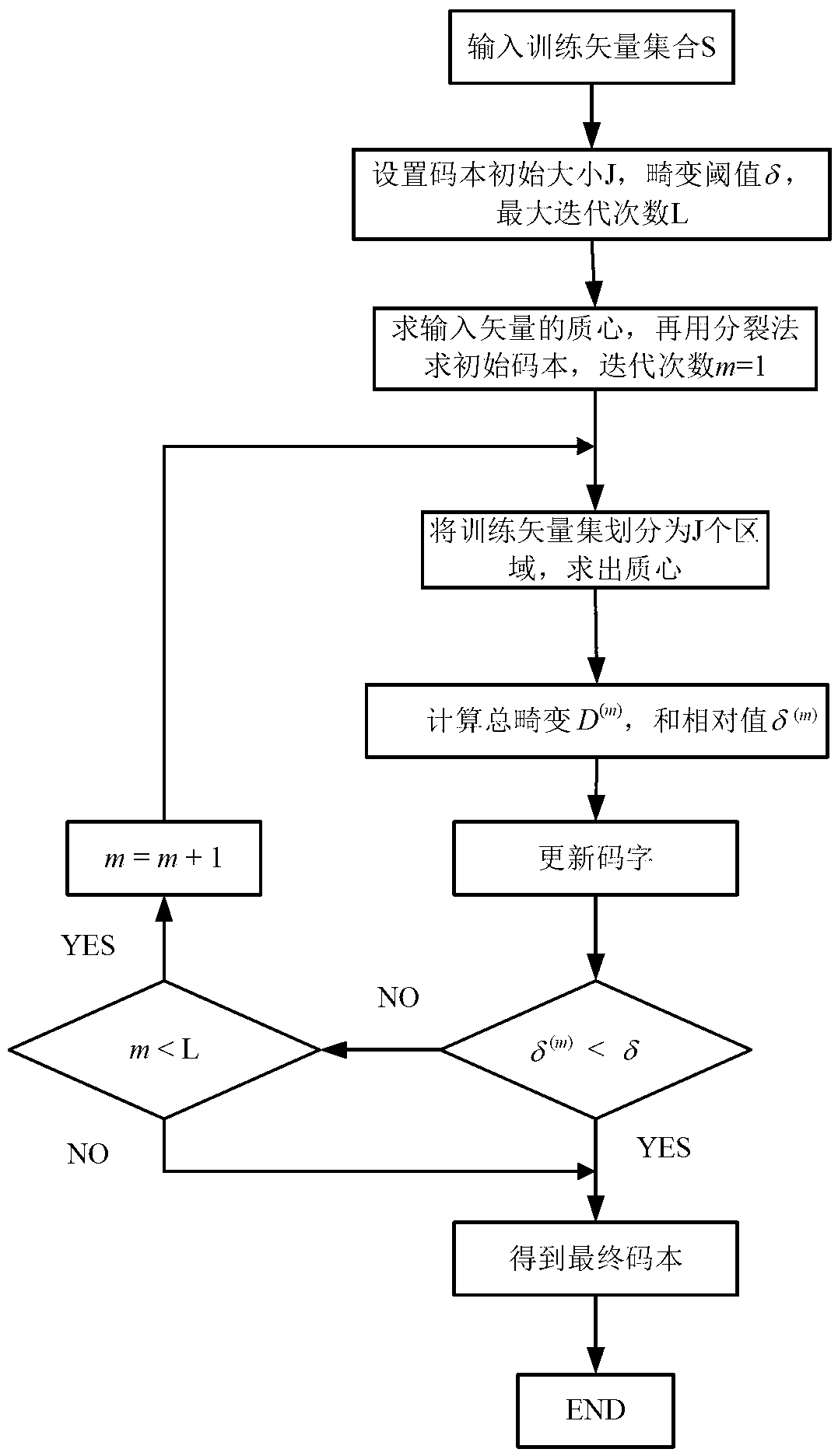 Optimal codebook design method for voiceprint recognition system based on nerve network