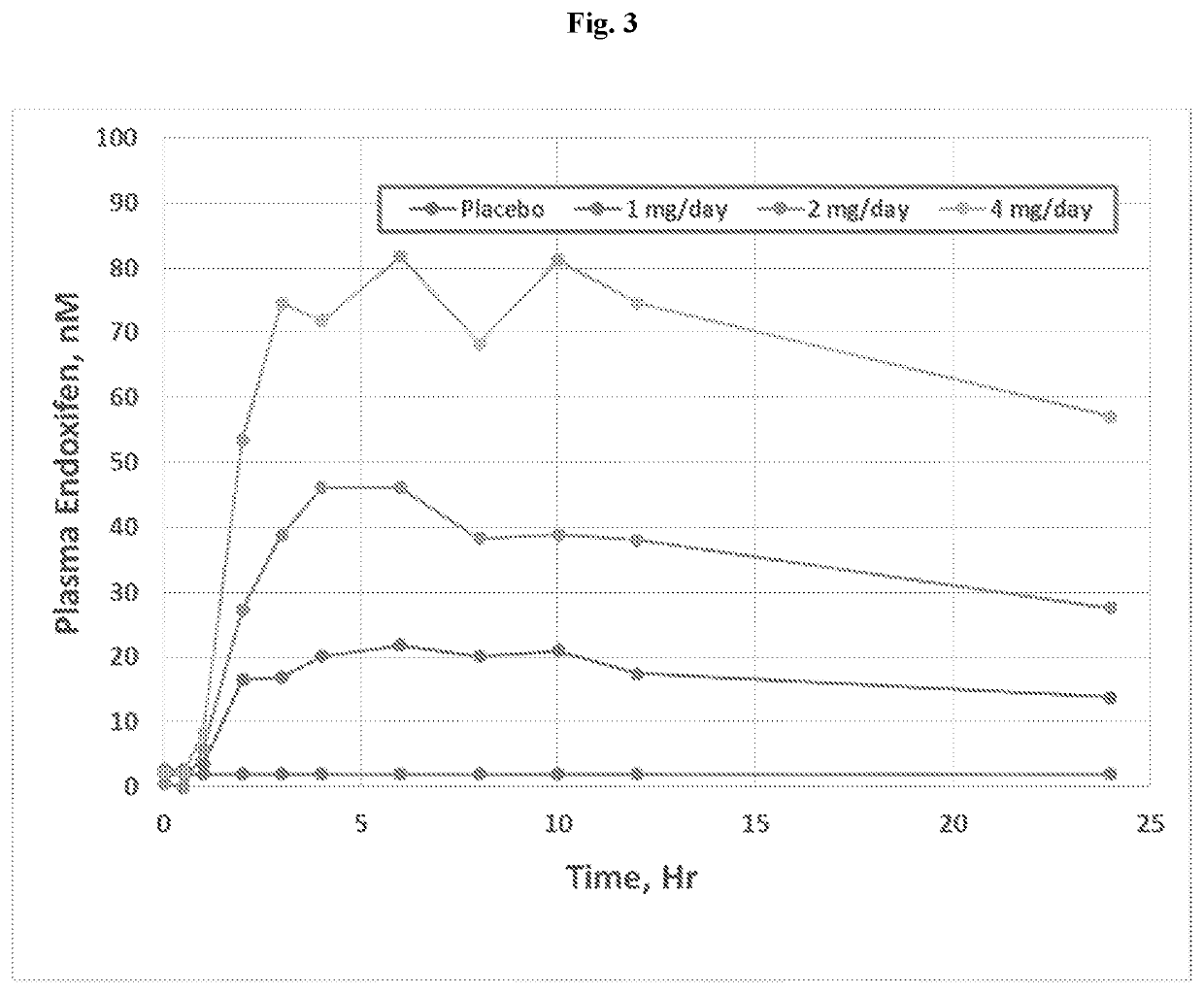 Methods for making and using endoxifen