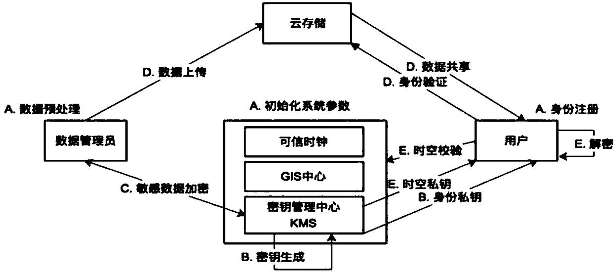 Data encryption and decryption method and device