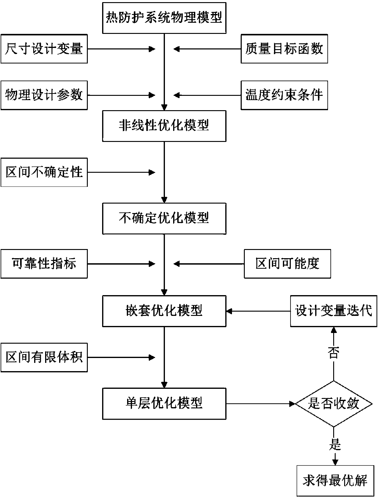 Size optimization design method for aircraft thermal protection system based on section reliability