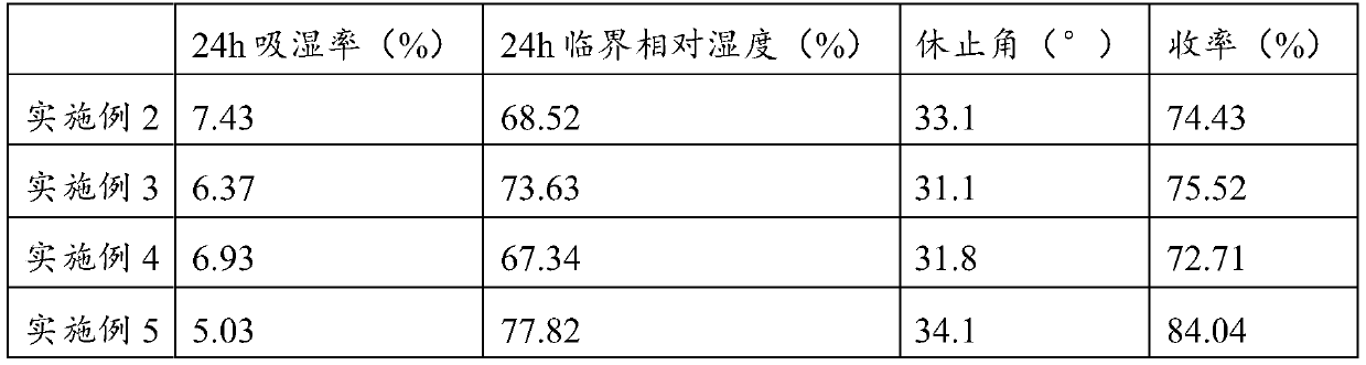 Glossy ganoderma polysaccharide granules and preparation method and application thereof