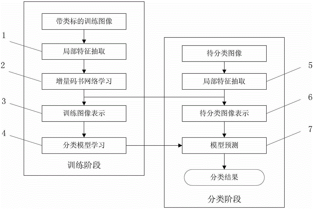 An Image Classification Method Based on Incremental Neural Network and Subgraph Coding