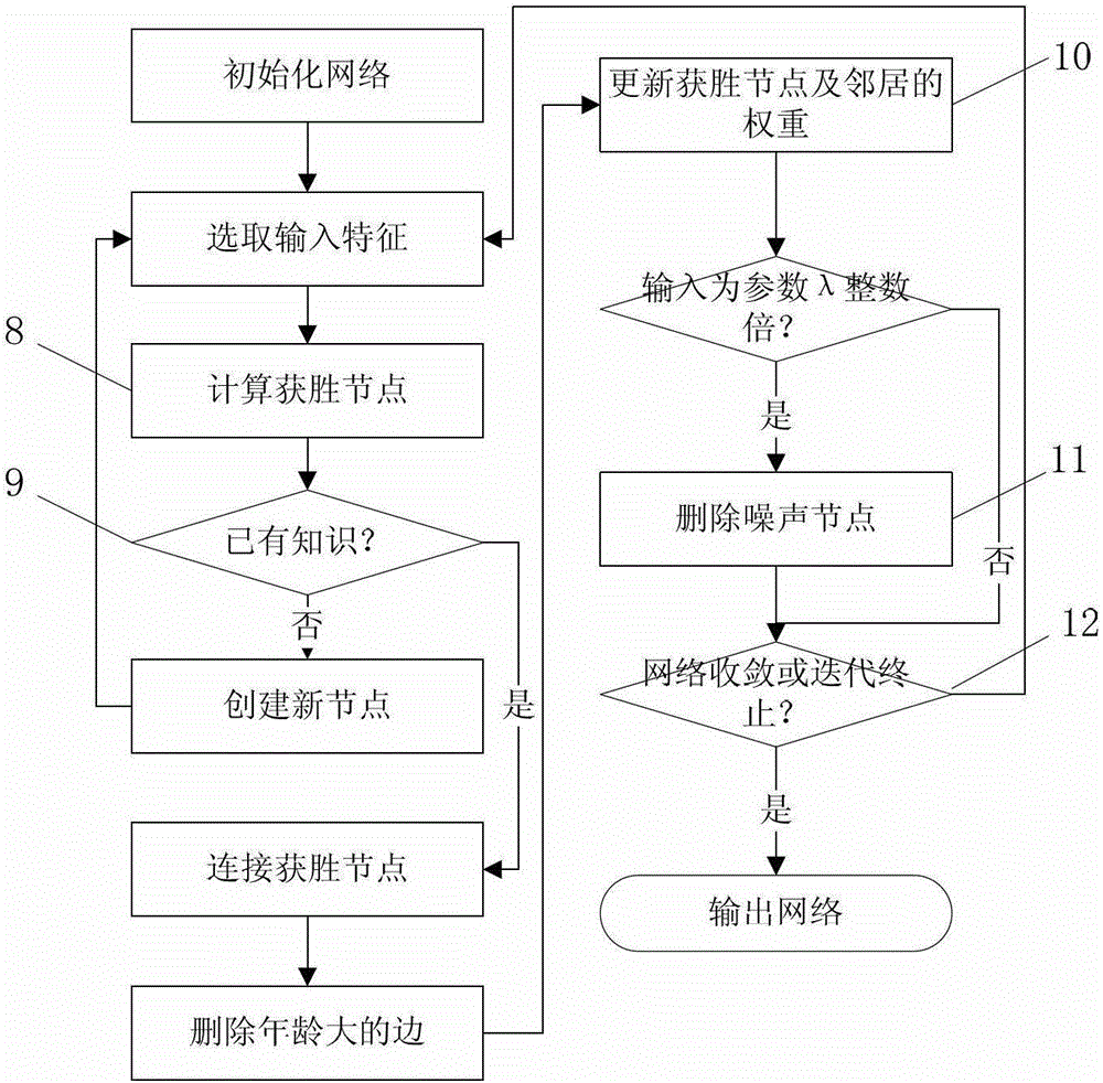 An Image Classification Method Based on Incremental Neural Network and Subgraph Coding