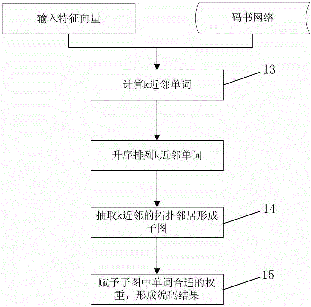 An Image Classification Method Based on Incremental Neural Network and Subgraph Coding