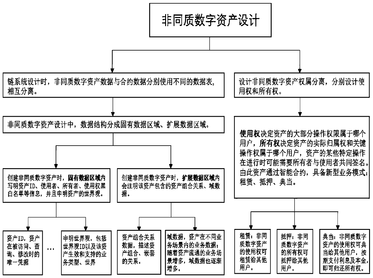 A heterogeneous asset application mode containing safety guarantee measures