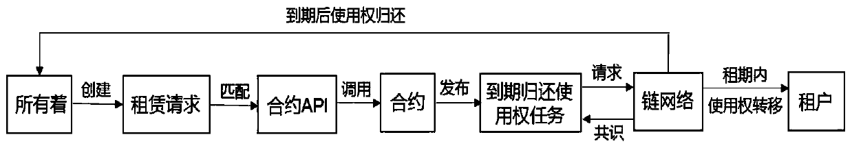 A heterogeneous asset application mode containing safety guarantee measures