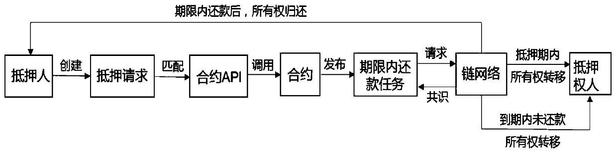 A heterogeneous asset application mode containing safety guarantee measures