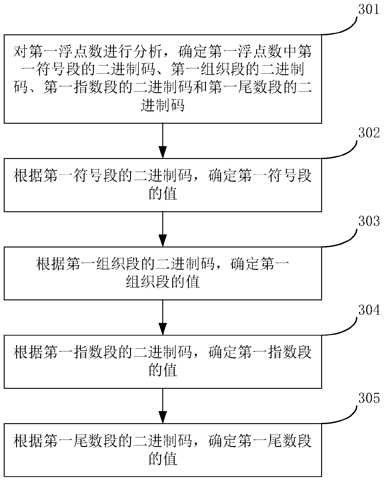 Floating-point multiplication method and device based on posit data format